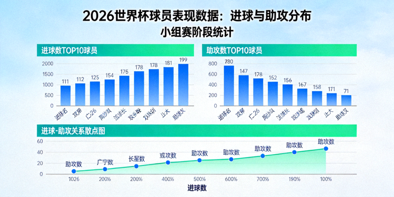 2026世界杯球员表现数据分析图表展示进球助攻分布