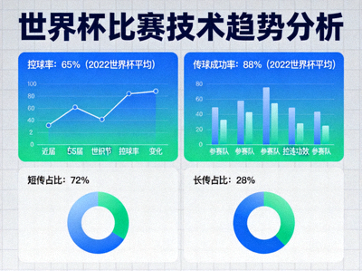世界杯比赛技术趋势分析包括控球传球等数据