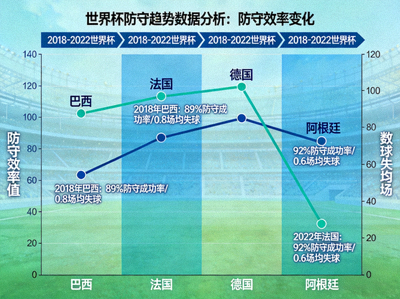 世界杯防守趋势数据分析图表展示防守效率变化